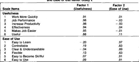 PDF Perceived Usefulness Perceived Ease Of Use And User Acceptance