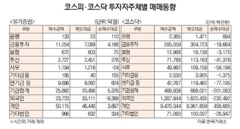 데이터로 보는 증시 코스피 기관 5376억 순매수·외국인 9389억 순매도3월 9일 네이트 뉴스