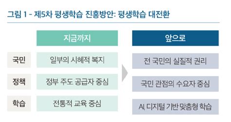 누구나 누리는 맞춤형 평생학습 시대를 위하여