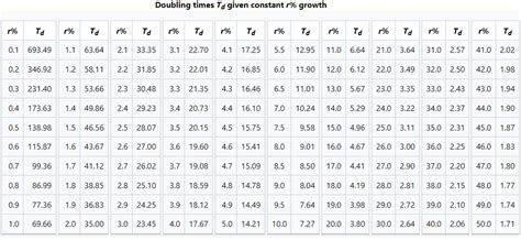 Doubling Time Encyclopedia Mdpi