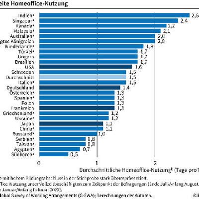 Deutsche An 1 4 Tagen Pro Woche Im Homeoffice