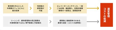 運営戦略｜投資法人の特徴｜大和証券オフィス投資法人