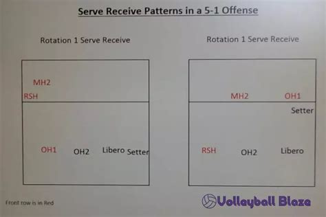 The 5-1 Volleyball Rotation: Explained in 2024 - Volleyball Blaze