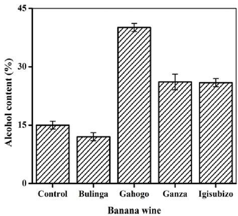 Alcohol content of banana wine from different sites in Muhanga district ...