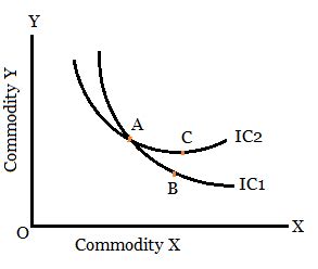 Explain The Properties Of Indifference Curve Properties Of