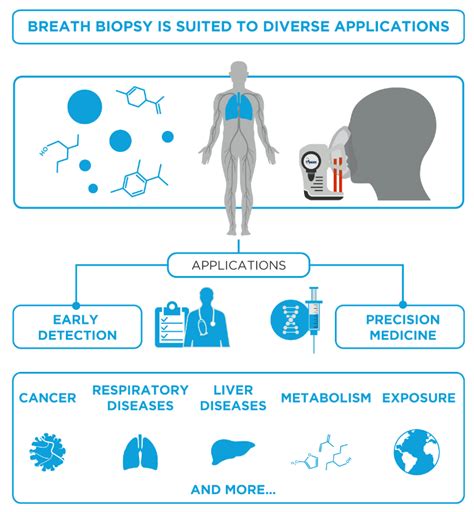 Breath Biopsy™ A Non Invasive Tool For The Early Detection Of Disease And Cancer Analyteguru