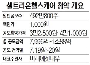 에셋 핫IPO 바이오 공룡 셀트리온헬스케어 코스닥 시총 넘버2로 뜬다