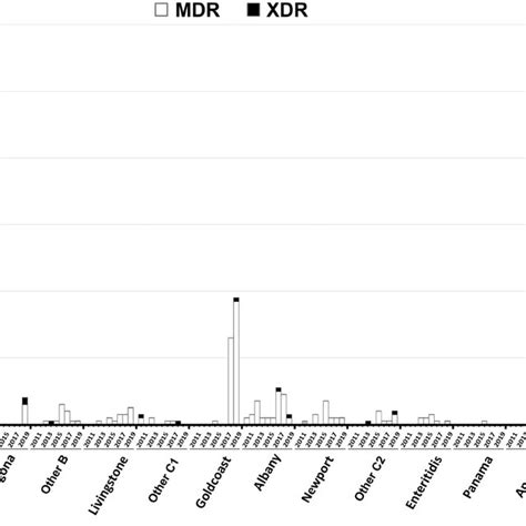 Multidrug Resistant Mdr And Extensively Drug Resistant Xdr Download Scientific Diagram