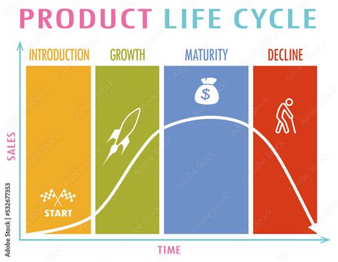 Graphic Representation Of A Product Life Cycle From Its Introduction