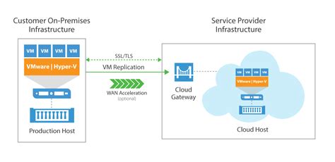 Veeam Replication ~ Overview Onenet