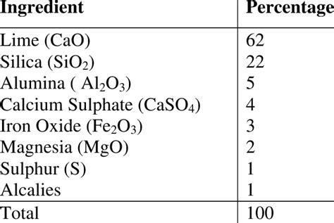 SRPC (cement), Chemical Composition, Pros And Cons Of , 56% OFF