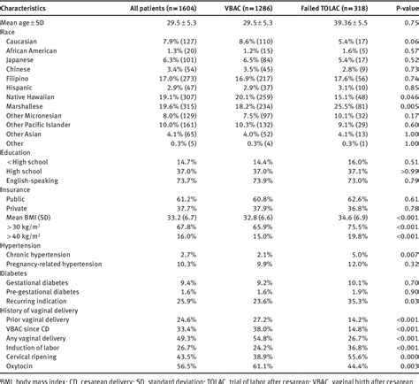 Table 1 From Examining The Validity Of A Predictive Model For Vaginal