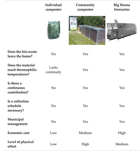 Decentralized Composting Of Organic Waste In A European Rural Region A