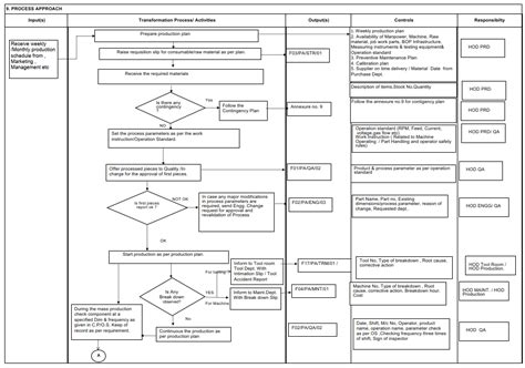 Example Of Documentation Template For Production Process In Iatf