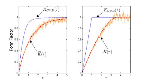 The Form Factor K Original Spectrum For Regular Graphs The