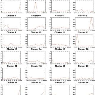 Median Plot Of SAGE Tag K Means Cluster Analysis Using 24 Clusters