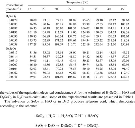 Values Of Equivalent Conductance Scm Mol Of H Seo In H