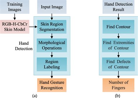 Hand Gesture Detection Sequence Recognition By Lim Wee Kiat, 60% OFF