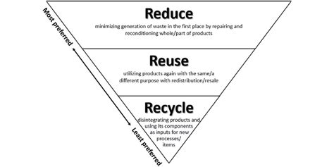 WASTE MANAGEMENT METHODS IN THE TEXTILE INDUSTRY Textile Magazine