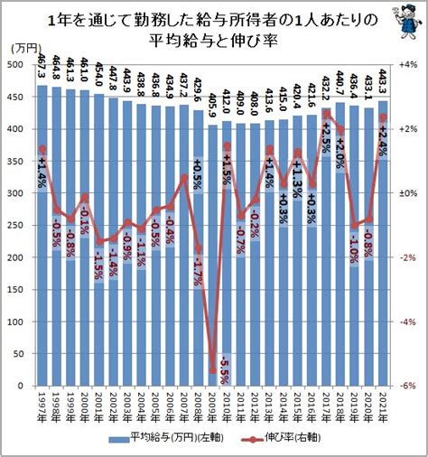 2021年平均給与は443万3000円…給与や賞与の実情をさぐる 2022年公開版 （不破雷蔵） エキスパート Yahoo ニュース