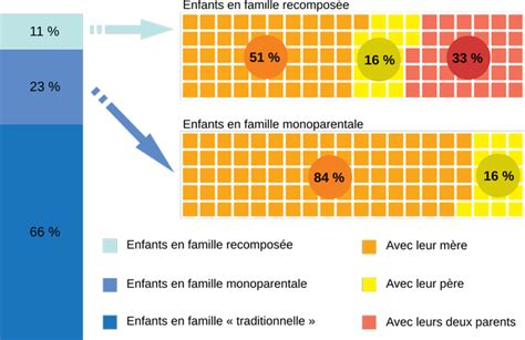 Famille Recomposee Qui Ne Vit Pas Ensemble