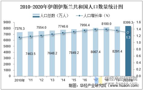 2010 2020年伊朗伊斯兰共和国人口数量、劳动力人数及人口年龄、性别结构统计分析华经情报网华经产业研究院