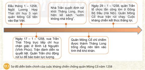 Hãy vẽ sơ đồ tư duy diễn biến chính của cuộc kháng chiến chống quân