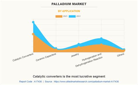 Palladium Market Size Share Analysis Growth Report 2031