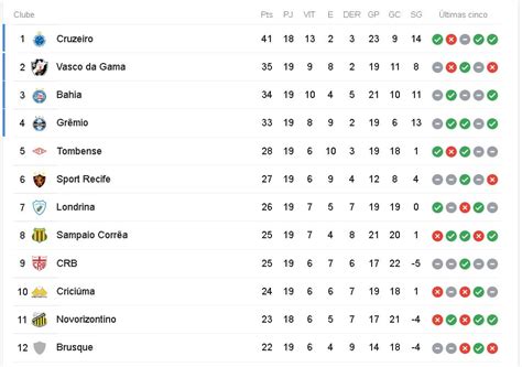 Tabela Do Gremio