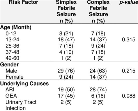 Analysis Of Differences Between Simple Febrile Seizures And Complex Download Scientific Diagram