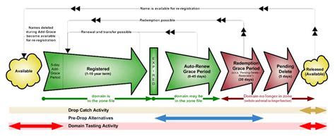 Domain Name Life Cycles And Registration Durations