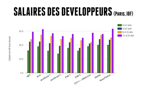 Les Salaires Du Digital Chef De Projet Web SEO Social Media Manager