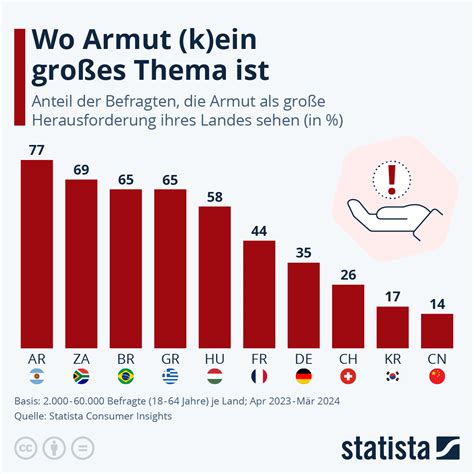 Infografik Wo Armut K Ein Gro Es Thema Ist Statista