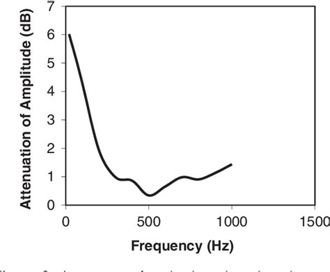 Attenuation Of Dilatational Wave In Ferromagnetic Shape Memory Alloy