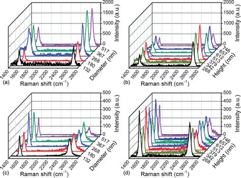 The Baselinecorrected Raman Spectra Of Graphene For The Au Graphene Si