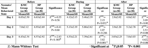 Table 4 From Effect Of Kangaroo Mother Care Versus Hammock Positioning On Physiological Indices