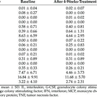 Effect Of Bbg Treatment On Serum Cytokines Level In Quiescent Cd