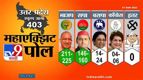 Up Election Exit Polls Result 2022 उत्तर प्रदेशात पुन्हा भाजपची सत्ता