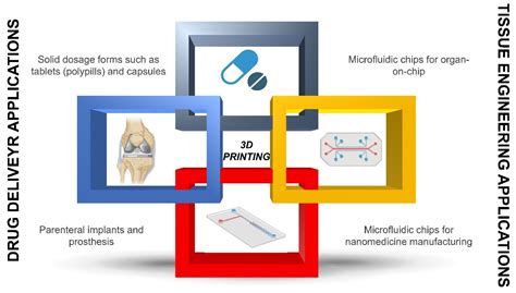 3D Printing Technologies In Personalized Medicine Nanomedicines And