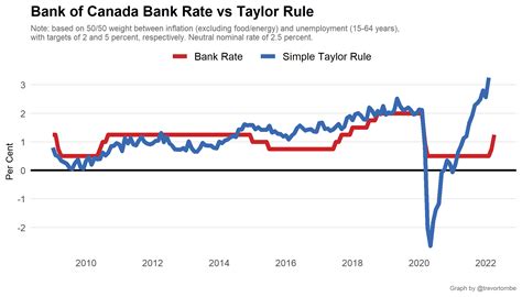 Bank of Canada interest rate - ConnellyIsac