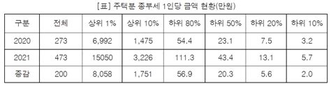 1주택 종부세 하위 50 평균은 23만원 김천일보 김천itv