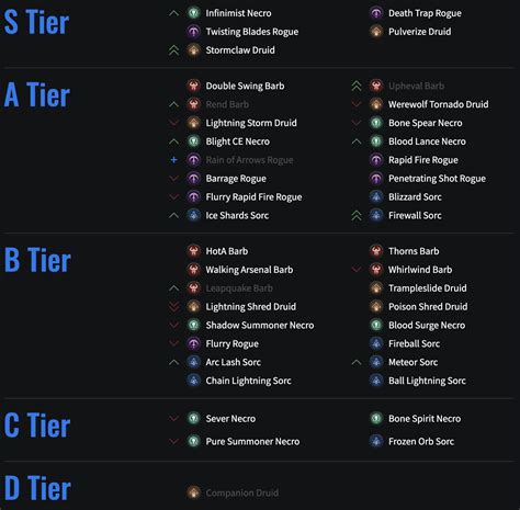 Fitforfrag De Diablo Tier List F R Season Beste Klassen Und