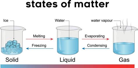 Ppt Chapter States Of Matter Gases Liquids And Solids Off