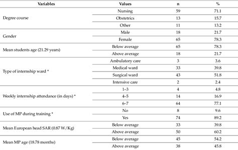 Table 1 From Bacterial Contamination Of Healthcare Students Mobile