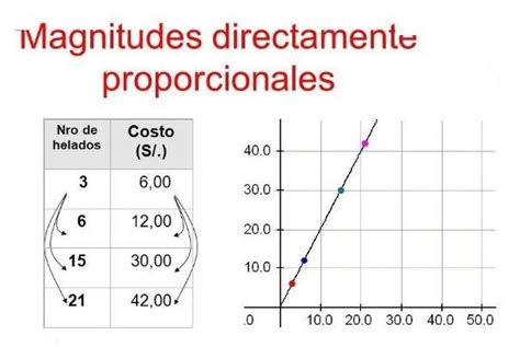 Cuándo dos magnitudes son directamente proporcionales por qué