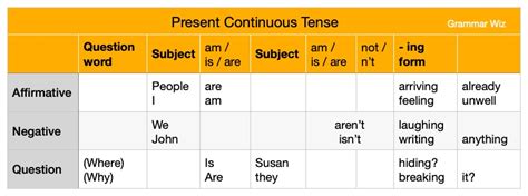 Present Continuous Tense With Examples