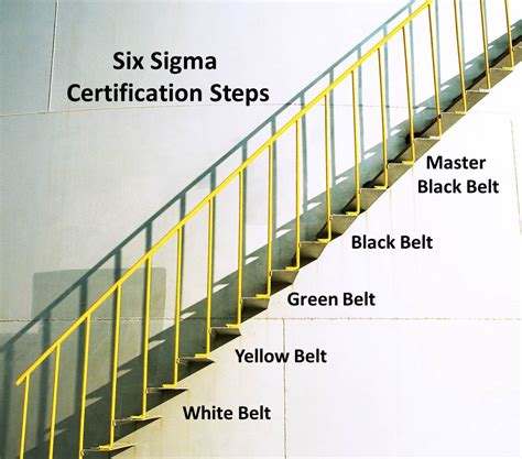 Six Sigma Certification Steps What Do I Need To Do To Be Certified