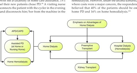 Continuous Ambulatory Peritoneal Dialysis