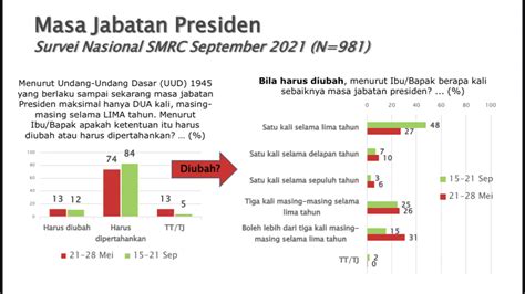 SMRC 84 Persen Pengguna Medsos Tolak Pemilu 2024 Ditunda