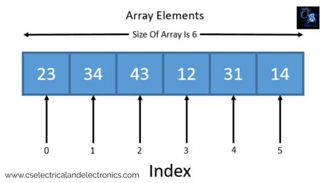 Array Operations In Data Structure And Algorithms Using C Programming